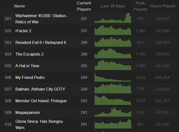 Steamcharts トップ 500 ゲーム 2019