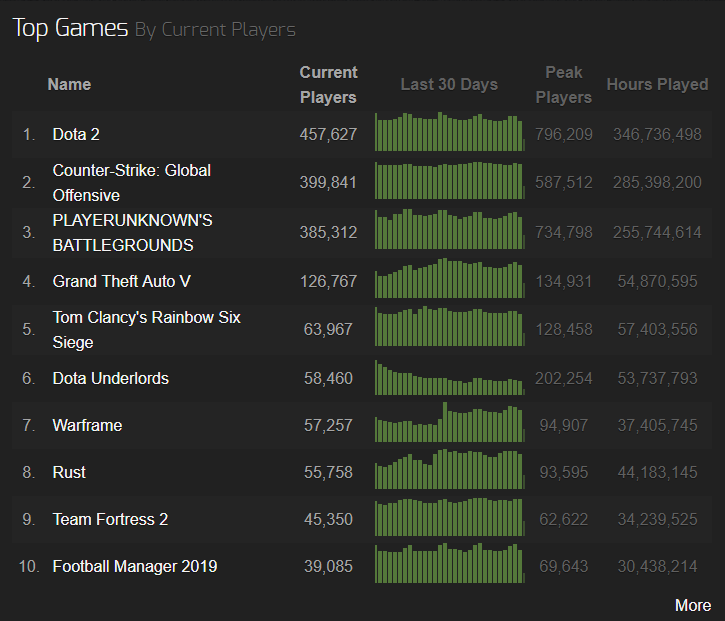 Steamcharts トップ 10 ゲーム 2019